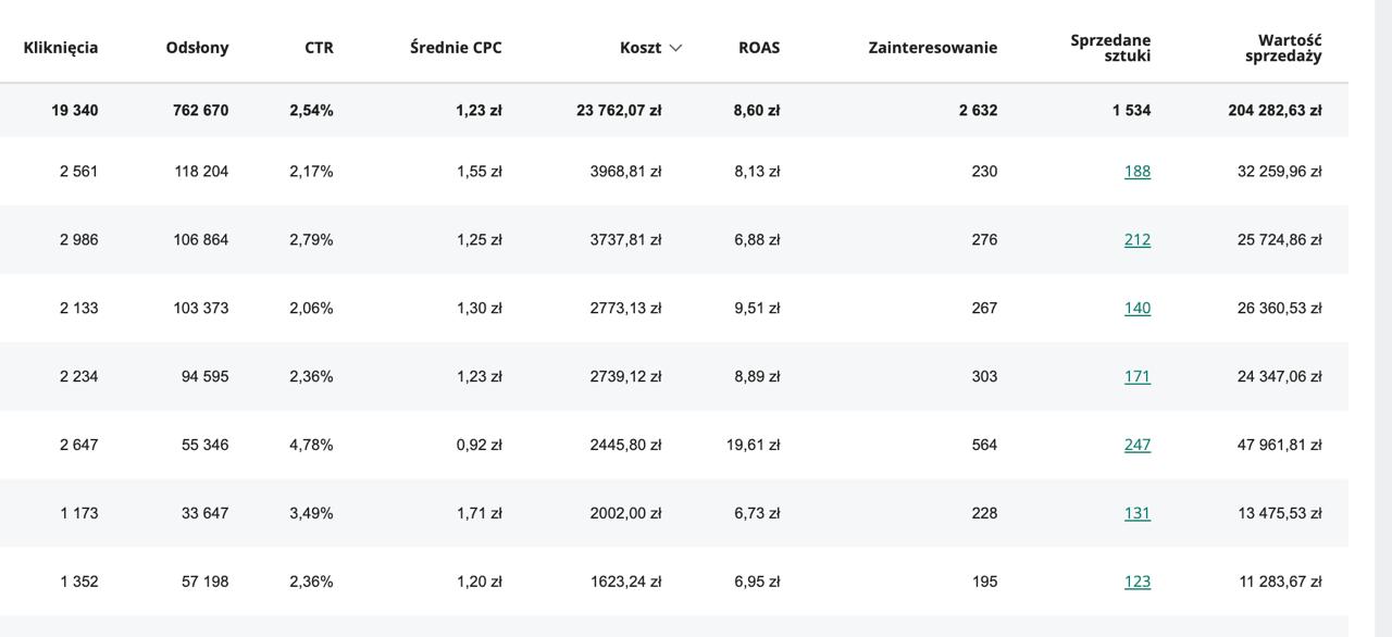 Screen panelu Allegro Ads z wynikami kampanii